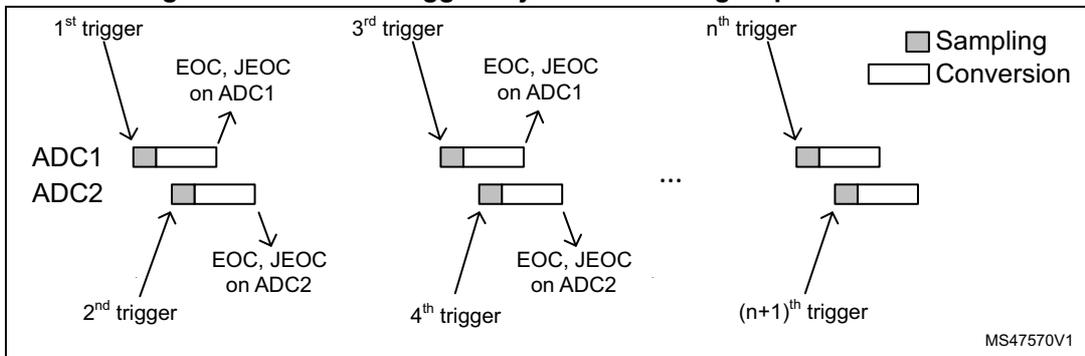 Timing diagram for alternate trigger mode. It shows a sequence of triggers (1st, 2nd, 3rd, 4th, n-th, (n+1)-th) alternating between ADC1 and ADC2. The 1st trigger starts ADC1 conversion, resulting in EOC, JEOC on ADC1. The 2nd trigger starts ADC2 conversion, resulting in EOC, JEOC on ADC2. The 3rd trigger restarts ADC1 conversion. The 4th trigger restarts ADC2 conversion. The n-th trigger restarts ADC1 conversion. The (n+1)-th trigger restarts ADC2 conversion. A legend indicates that grey boxes represent 'Sampling' and white boxes represent 'Conversion'. MS47570V1 is noted in the bottom right.