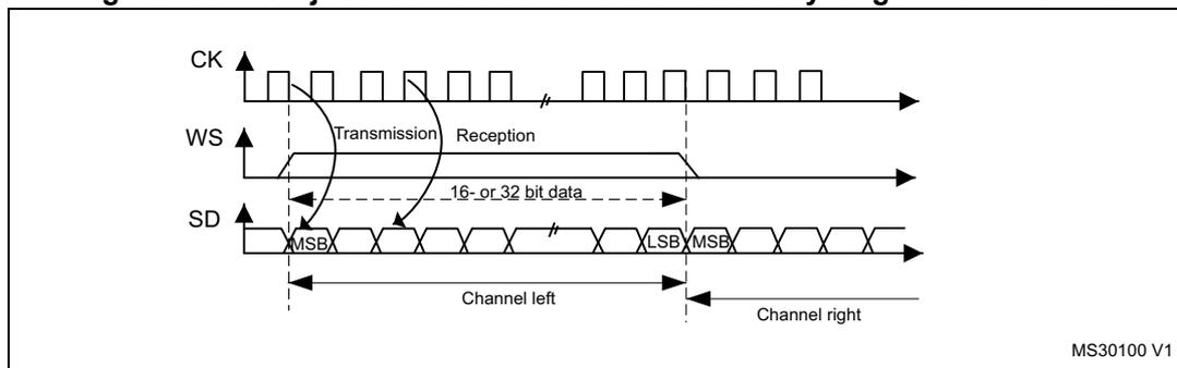 Timing diagram for MSB justified 16-bit or 32-bit full-accuracy length with CPOL = 0. It shows three waveforms: CK (clock), WS (word select), and SD (serial data). CK is a periodic square wave. WS is a pulse that goes high at the start of a transmission and low at the start of a reception. SD is a serial data line. The diagram is divided into 'Transmission' and 'Reception' phases. In the transmission phase, the SD line shows a sequence of bits starting with MSB and ending with LSB. In the reception phase, the SD line shows a sequence of bits starting with MSB and ending with LSB. The total data length is labeled as '16- or 32-bit data'. Below the SD line, there are two horizontal arrows: 'Channel left' pointing left from the start of the transmission phase, and 'Channel right' pointing right from the start of the reception phase. The diagram is labeled 'MS30100 V1' in the bottom right corner.