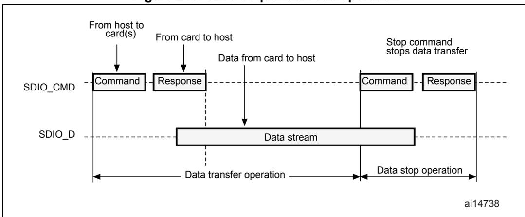 Timing diagram for SDIO sequential read operation showing command, response, and a continuous data stream from card to host.