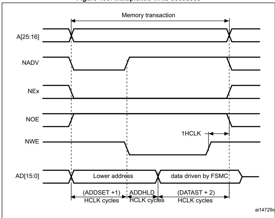Timing diagram for multiplexed write accesses. The diagram shows the relationship between address lines A[25:16], control signals NADV, NEx, NOE, NWE, and data lines AD[15:0] during a memory transaction. The transaction is divided into three phases: address setup, address hold, and data drive. The address setup phase lasts (ADDSET + 1) HCLK cycles. The address hold phase lasts ADDHLD HCLK cycles. The data drive phase lasts (DATAST + 2) HCLK cycles. The NADV signal is active low and goes low during the address setup phase. The NEx signal is active low and goes low during the address setup phase. The NOE signal is active low and goes low during the data drive phase. The NWE signal is active low and goes low during the data drive phase. The AD[15:0] lines are driven by the FSMC during the data drive phase. A 1HCLK cycle is indicated between the address hold and data drive phases.