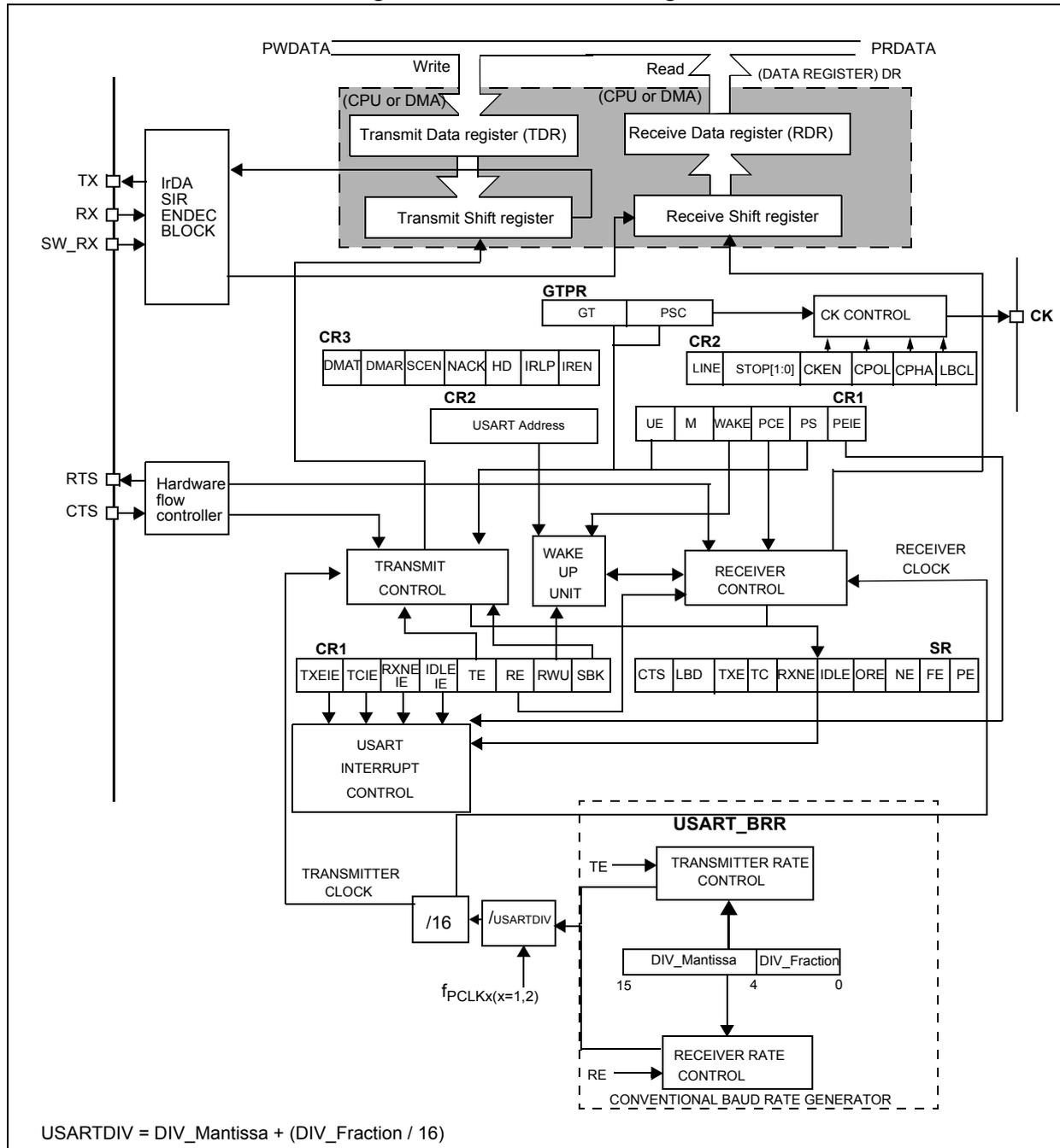 Detailed block diagram of the USART showing internal components like registers (TDR, RDR), shift registers, control units, and the baud rate generator. It includes external pins for TX, RX, and flow control, and internal signal paths for data and control.