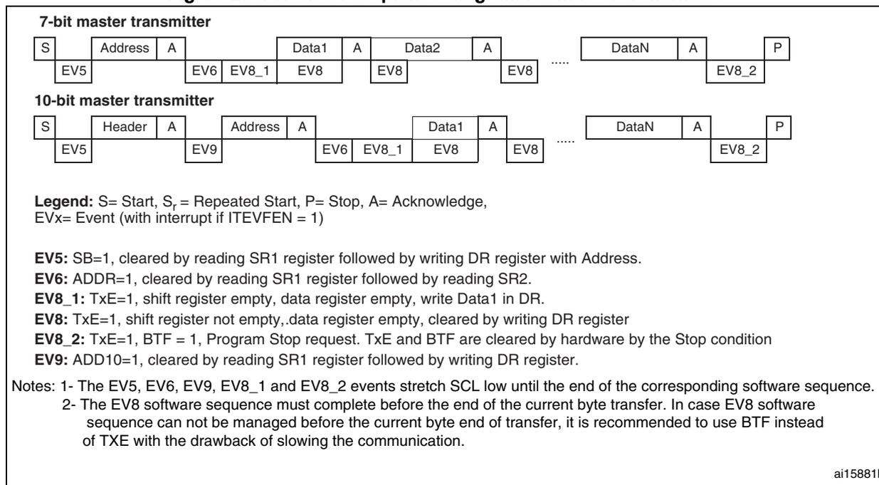 Transfer sequence diagram for master transmitter showing 7-bit and 10-bit sequences with events EV5, EV6, EV8_1, EV8, EV8_2, and EV9.