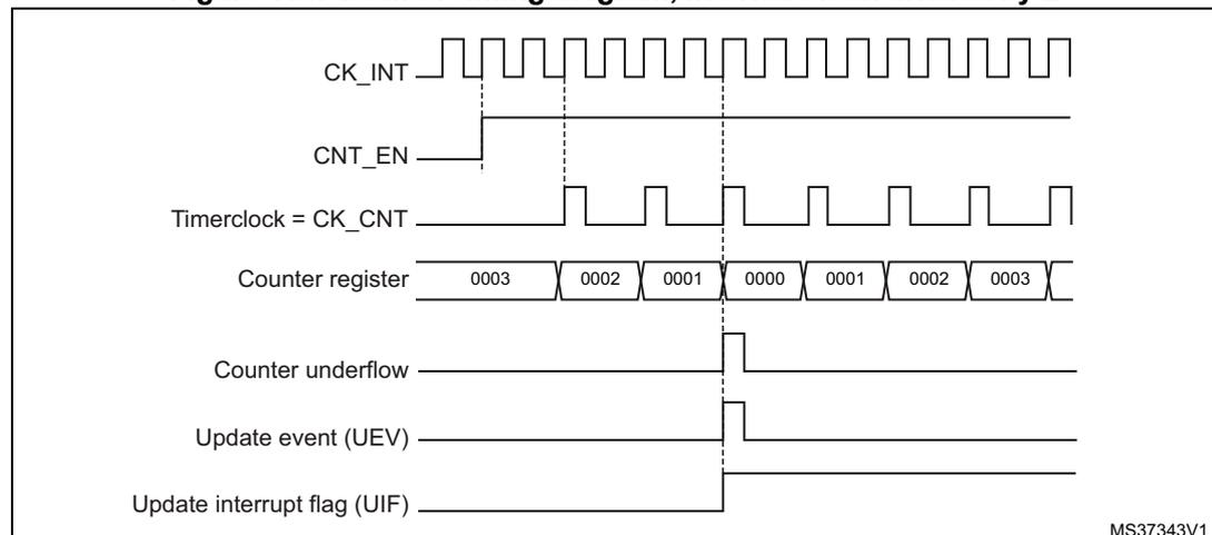 Timing diagram for internal clock divided by 2