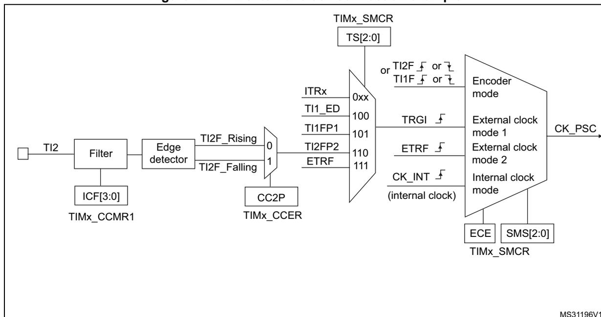 Block diagram of TI2 external clock connection example. The diagram shows the signal flow from the TI2 input through a filter (controlled by ICF[3:0] in TIMx_CCMR1) and an edge detector (controlled by CC2P in TIMx_CCER). The edge detector outputs TI2F_Rising and TI2F_Falling signals. These are multiplexed based on the CC2P bit. The selected signal is then processed by a trigger selection logic block (controlled by TS[2:0] in TIMx_SMCR). The logic block selects between ITRx, TI1_ED, TI1FP1, TI2FP2, and ETRF. The selected signal is then processed by an encoder mode block (controlled by ECE and SMS[2:0] in TIMx_SMCR). The output of the encoder mode block is CK_PSC.