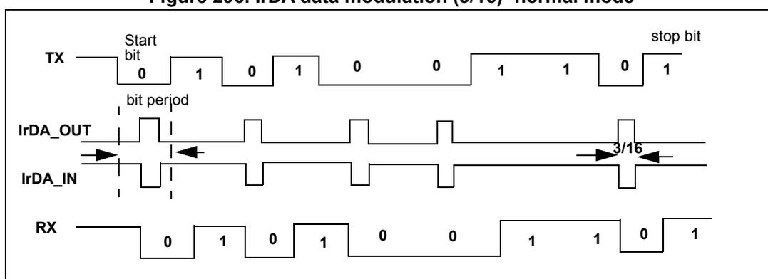 Figure 296. IrDA data modulation (3/16) -normal mode