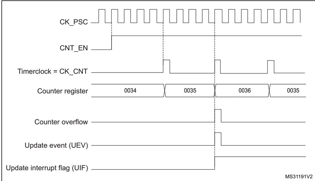 Timing diagram for Figure 68 showing CK_PSC, CNT_EN, Timerclock = CK_CNT, Counter register values (0034, 0035, 0036, 0035), Counter overflow, Update event (UEV), and Update interrupt flag (UIF).