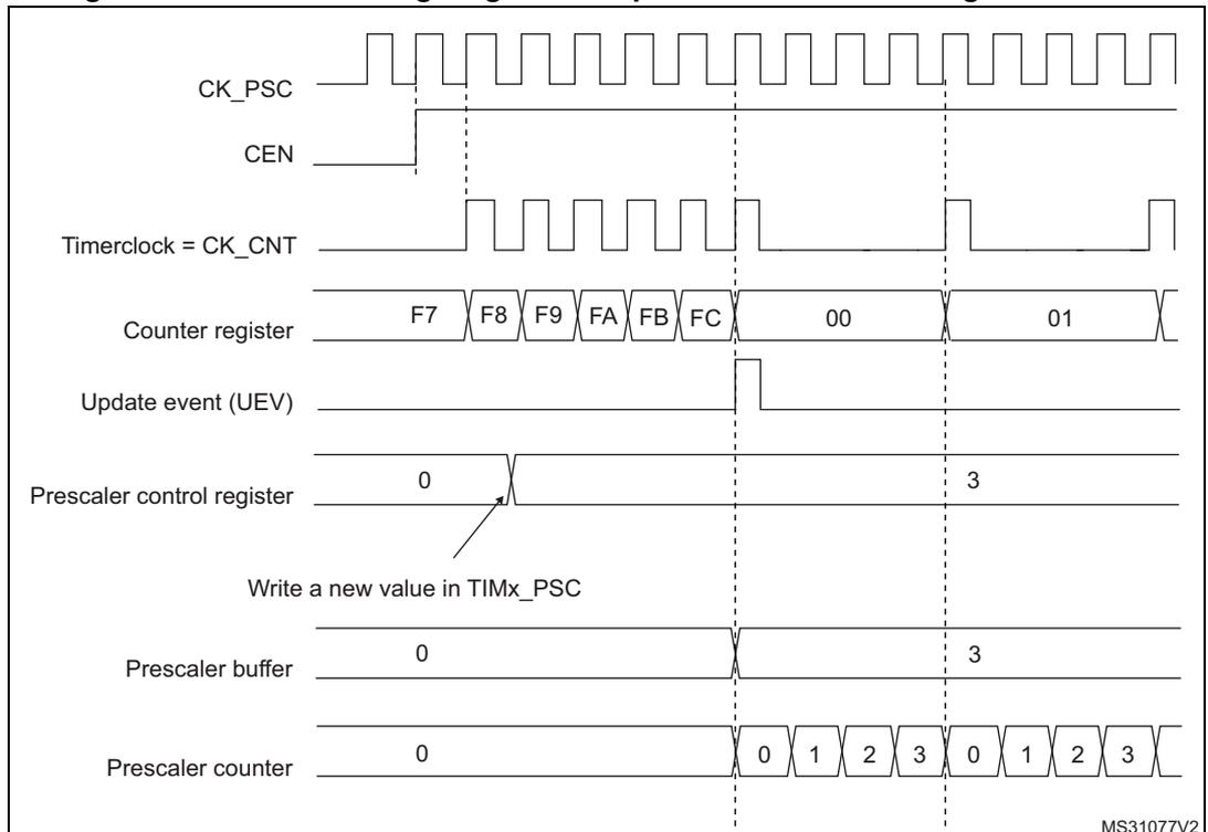 Timing diagram for Figure 149 showing counter behavior with a prescaler division change from 1 to 4. The diagram includes signals for CK_PSC, CEN, Timerclock = CK_CNT, Counter register, Update event (UEV), Prescaler control register, Prescaler buffer, and Prescaler counter. The counter register values are F7, F8, F9, FA, FB, FC, 00, 01. The prescaler control register is changed from 0 to 3. The prescaler counter counts from 0 to 1, 2, 3, then 0 to 1, 2, 3. The update event (UEV) is generated when the counter reaches FC. The prescaler buffer is updated with the new value 3. The prescaler counter is reset to 0 when the prescaler buffer is updated.