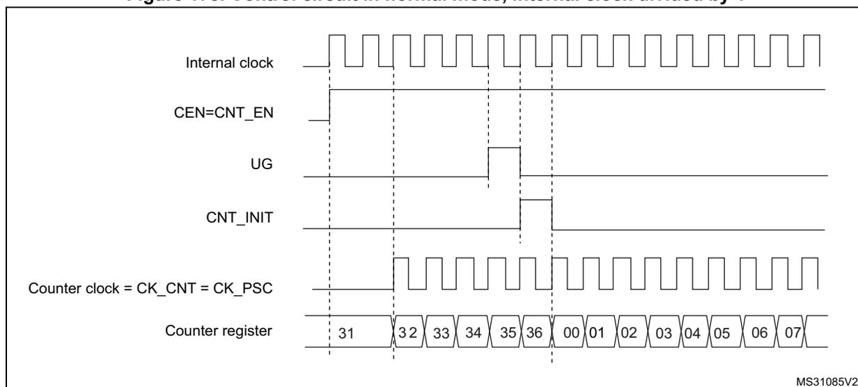 Figure 178: Control circuit in normal mode, internal clock divided by 1.