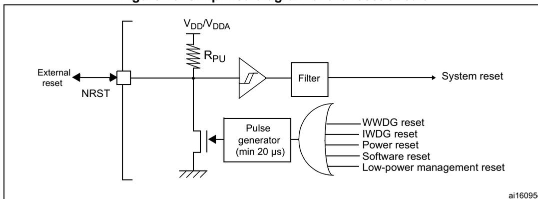 Simplified diagram of the reset circuit showing the NRST pin connected to an external reset source, a pull-up resistor (RPU) to VDD/VDDA, a pulse generator (min 20 µs), a filter, and an OR gate combining internal reset sources (WWDC reset, IWDG reset, Power reset, Software reset, Low-power management reset) to produce the System reset signal.