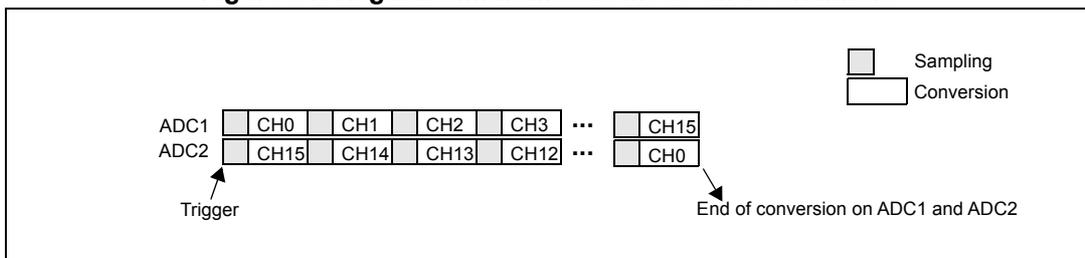 Timing diagram for regular simultaneous mode on 16 channels. It shows two rows of channels: ADC1 (CH0, CH1, CH2, CH3, ..., CH15) and ADC2 (CH15, CH14, CH13, CH12, ..., CH0). A 'Trigger' arrow points to the start. A legend indicates 'Sampling' and 'Conversion' phases. An arrow at the end points to 'End of conversion on ADC1 and ADC2'.