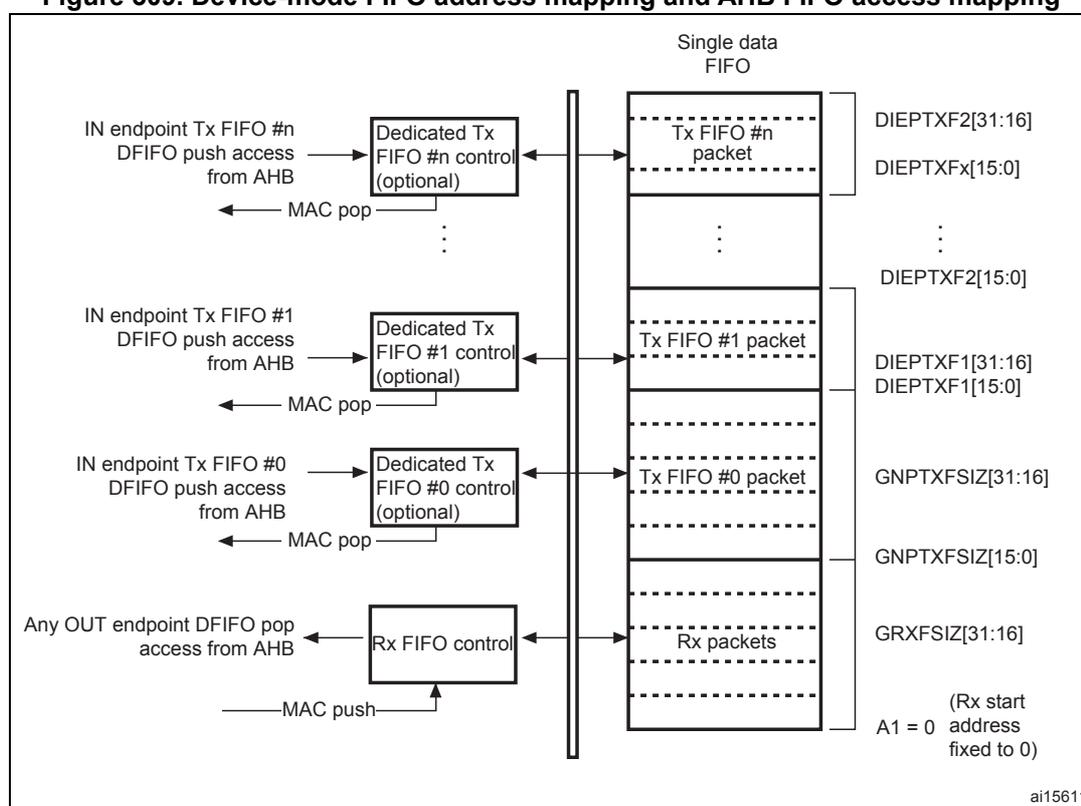 Diagram of Device-mode FIFO address mapping and AHB FIFO access mapping. It shows the mapping of IN endpoint Tx FIFOs and a single Rx FIFO to specific memory addresses. IN endpoint Tx FIFO #n, #1, and #0 are mapped to DIEPTXF2, DIEPTXF1, and GNPTXFSIZ respectively. The Rx FIFO is mapped to GRXFSIZ. The diagram also shows the control logic for each FIFO and the data flow between the AHB and the FIFOs.