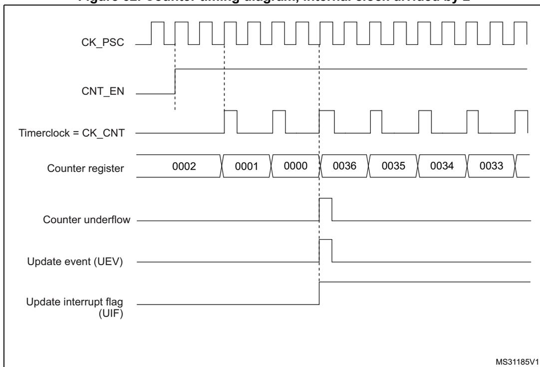 Timing diagram for internal clock divided by 2