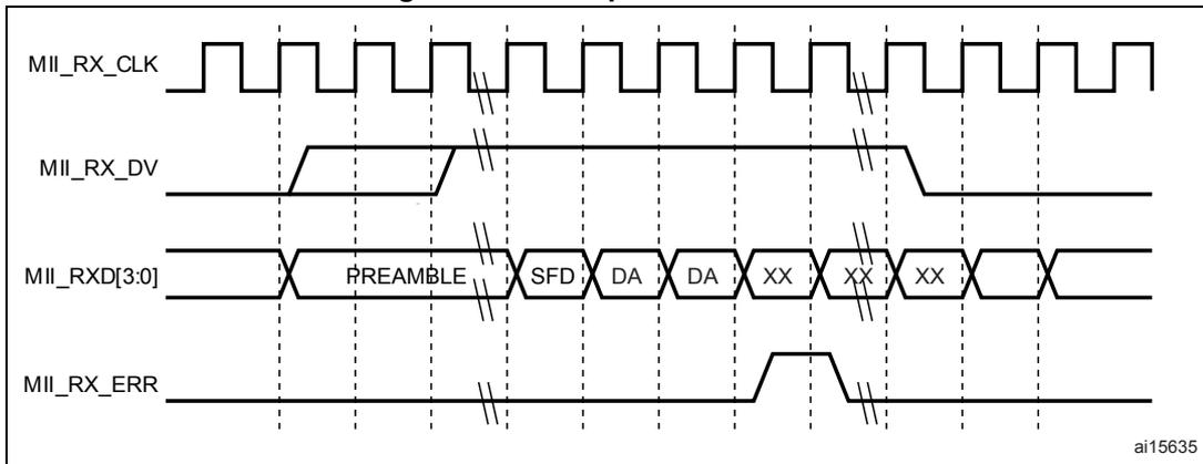 Timing diagram for Figure 345 showing Ethernet reception with errors. The signals are similar to Figure 344, but the MII_RXD[3:0] bus contains 'XX' (invalid) symbols after the SFD. The MII_RX_ERR signal goes high during the reception of these invalid symbols and returns low after the error sequence.