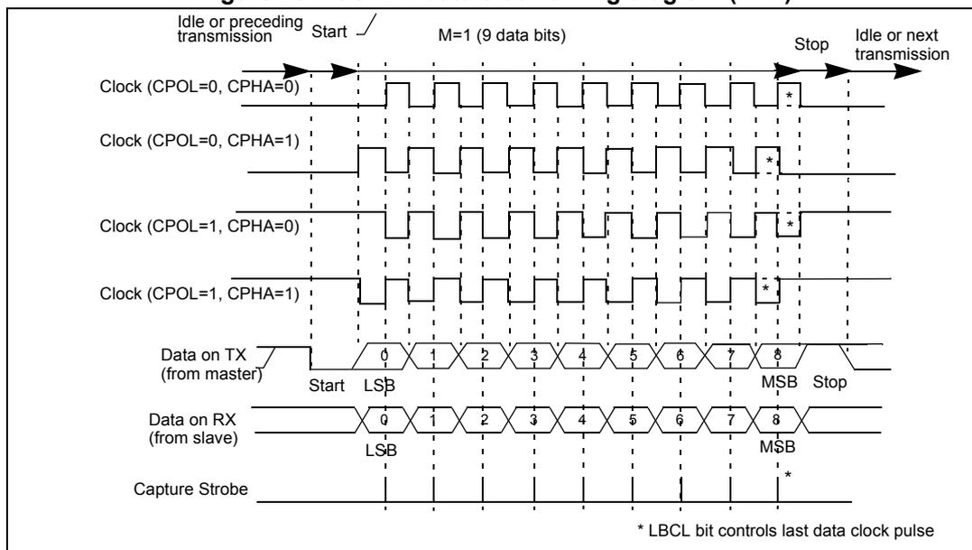 Figure 291. USART data clock timing diagram (M=1). This timing diagram shows the relationship between the Clock signal and the Data signals (TX and RX) for a 9-bit data transmission (M=1). The diagram illustrates four clock phases: CPOL=0, CPHA=0; CPOL=0, CPHA=1; CPOL=1, CPHA=0; and CPOL=1, CPHA=1. The Data on TX (from master) and Data on RX (from slave) are shown as a sequence of 9 bits (0-8). The Capture Strobe is shown as a pulse that occurs at the rising edge of the clock. The diagram also indicates the Start, Stop, and Idle or next transmission states. A note indicates that the LBCL bit controls the last data clock pulse.
