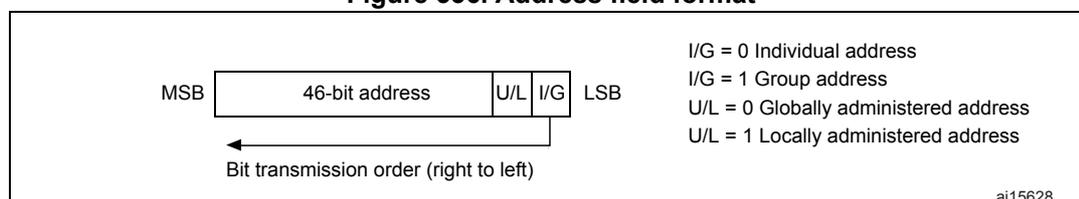 Diagram of the MAC address field format. It shows a 46-bit address field, followed by two single-bit flags: U/L (Universal/Local) and I/G (Individual/Group). The Most Significant Bit (MSB) is on the left and the Least Significant Bit (LSB) is on the right. An arrow below the diagram indicates the bit transmission order is from right to left. A legend on the right defines the flags: I/G = 0 for Individual address, I/G = 1 for Group address, U/L = 0 for Globally administered address, and U/L = 1 for Locally administered address. The diagram is labeled ai15628.