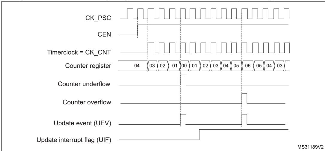 Timing diagram for internal clock divided by 1. It shows CK_PSC, CEN, Timerclock = CK_CNT, Counter register values (04, 03, 02, 01, 00, 01, 02, 03, 04, 05, 06, 05, 04, 03), Counter underflow, Counter overflow, Update event (UEV), and Update interrupt flag (UIF).
