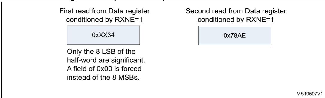 Diagram showing two read operations from the Data register for reception. The first read is 0xXX34 and the second is 0x78AE. A note indicates that only the 8 LSB of the half-word are significant and the MSBs are forced to 0x00.