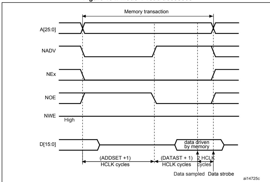 Timing diagram for Mode C read accesses showing address, control signals, and data over time.