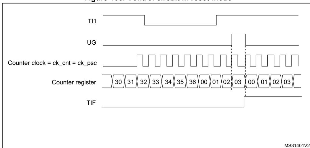 Timing diagram for Figure 166. Control circuit in reset mode. The diagram shows five signals over time: TI1, UG, Counter clock = ck_cnt = ck_psc, Counter register, and TIF. TI1 starts high, goes low, then high again. UG is initially low, then goes high when TI1 is high. Counter clock is a periodic square wave. Counter register values are 30, 31, 32, 33, 34, 35, 36, 00, 01, 02, 03, 00, 01, 02, 03. TIF is initially low, then goes high when TI1 is high. A vertical dashed line separates the first and second high-TI1 periods. MS31401V2 is noted in the bottom right.