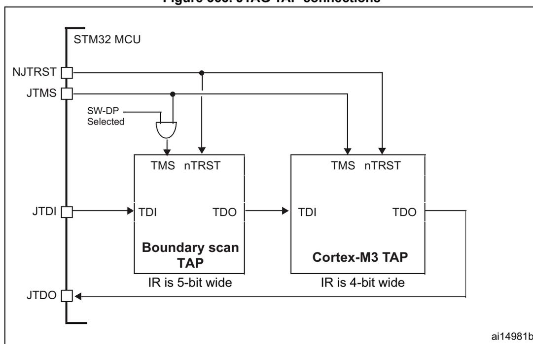 Diagram of JTAG TAP connections for an STM32 MCU.
