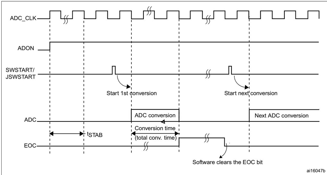 Timing diagram showing ADC_CLK, ADON, SWSTART/JSWSTART, ADC, and EOC signals over time. It illustrates the sequence of events for starting a conversion, the conversion time, and clearing the EOC bit.