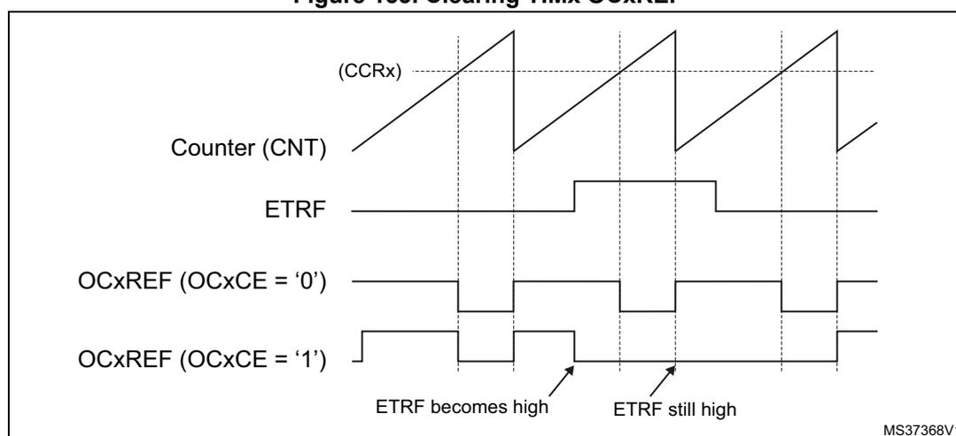 Timing diagram showing the relationship between Counter (CNT), ETRF, and OCxREF signals. The Counter (CNT) is a sawtooth wave. The ETRF signal is a rectangular pulse. The OCxREF signal is shown for two cases: OCxCE = '0' and OCxCE = '1'. When ETRF becomes high, the OCxREF signal for OCxCE = '0' goes low, while the OCxREF signal for OCxCE = '1' goes high. When ETRF is still high, the OCxREF signals remain in their respective states. The diagram is labeled MS37368V1.