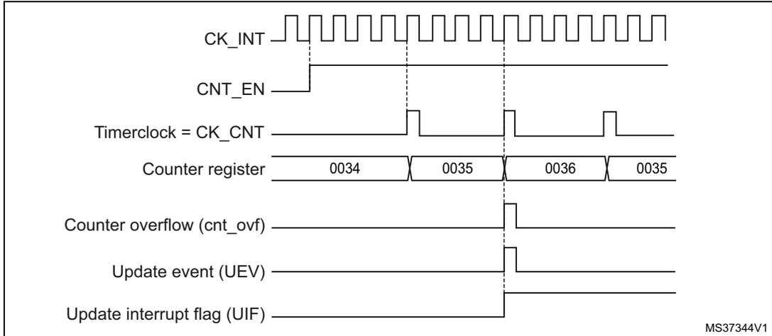 Timing diagram for Figure 116 showing CK_INT, CNT_EN, Timerclock = CK_CNT, Counter register values (0034, 0035, 0036, 0035), Counter overflow (cnt_ovf), Update event (UEV), and Update interrupt flag (UIF).