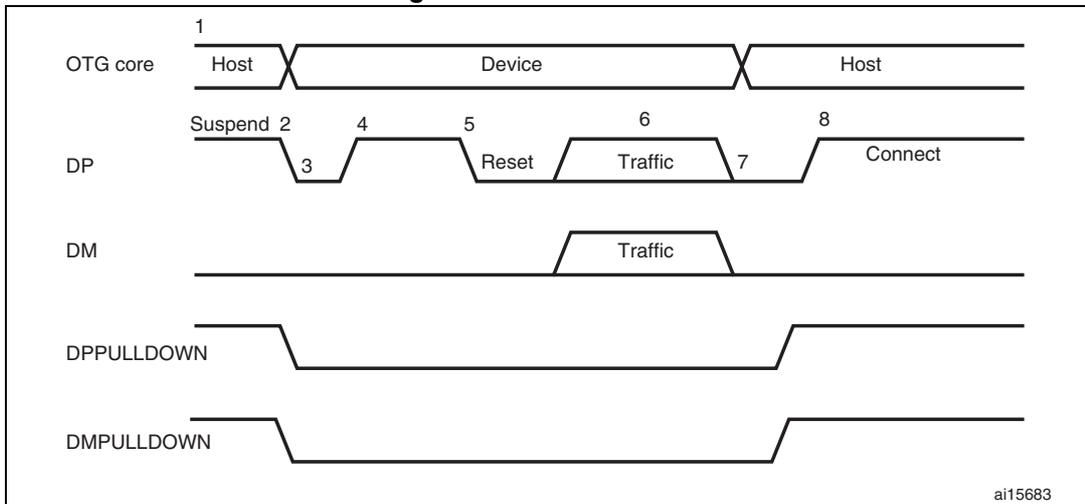 Timing diagram for A-device HNP showing OTG core, DP, DM, DPPULLDOWN, and DMPULLDOWN signals over time. The diagram is divided into three phases: Host, Device, and Host. The OTG core signal transitions from Host to Device at point 1, and back to Host at point 2. The DP signal shows a Suspend state (3) followed by a Reset (4), then Traffic (5), and finally Connect (6). The DM signal shows Traffic (6). The DPPULLDOWN and DMPULLDOWN signals are shown as active-low signals that are pulled down during the Device phase.