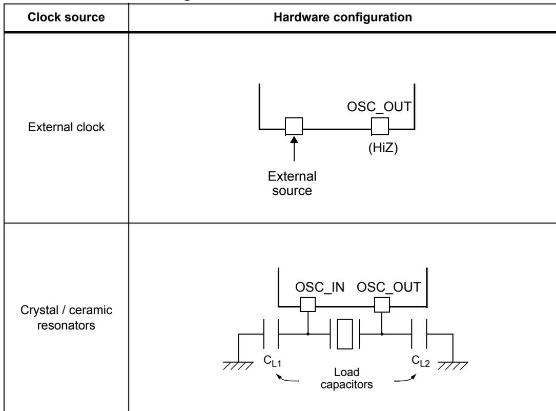 Circuit diagram for external clock source. An external source is connected to a square pad representing OSC_IN. A second square pad labeled OSC_OUT is shown as high impedance (HiZ). Circuit diagram for crystal or ceramic resonator. A resonator is connected between OSC_IN and OSC_OUT pads. OSC_IN is connected to ground via capacitor CL1. OSC_OUT is connected to ground via capacitor CL2. CL1 and CL2 are labeled as Load capacitors.