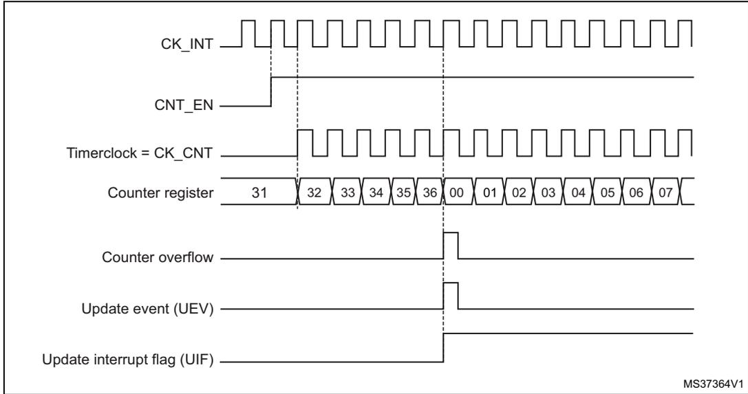 Timing diagram for internal clock divided by 1. It shows CK_INT, CNT_EN, Timerclock = CK_CNT, Counter register values (31 to 07), Counter overflow, Update event (UEV), and Update interrupt flag (UIF) over time.