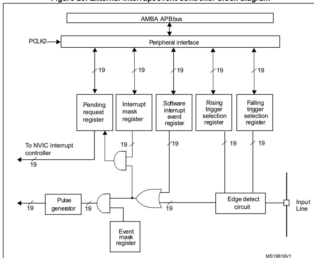 Block diagram of the External interrupt/event controller (EXTI).