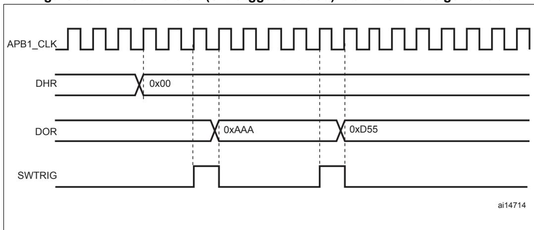 Timing diagram for DAC conversion with LFSR wave generation. The diagram shows four signals over time: APB1_CLK (a periodic square wave), DHR (Digital Hold Register, initially 0x00), DOR (Digital Output Register, showing values 0xAAA and 0xD55), and SWTRIG (Software Trigger, a pulse). Vertical dashed lines indicate the sequence of events: 1. SWTRIG goes high. 2. DOR updates to 0xAAA. 3. SWTRIG goes low. 4. DOR updates to 0xD55. The diagram is labeled ai14714.