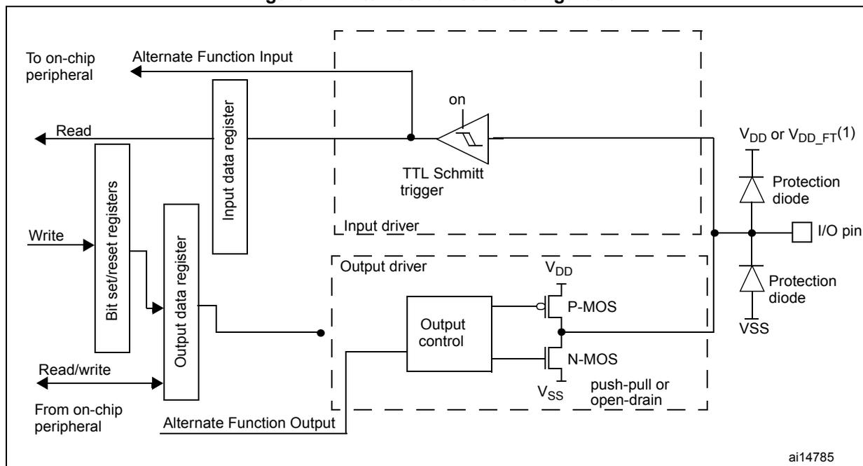 Figure 17: Alternate function configuration diagram. This block diagram shows the internal architecture of an I/O port in alternate function mode. On the left, an 'On-chip peripheral' is connected to an 'Alternate Function Input' line. Below it, 'Bit set/reset registers' are shown with 'Read' and 'Write' access. An 'Input data register' and an 'Output data register' are also present. The 'Output data register' is connected to an 'Alternate Function Output' line and to an 'Output control' block. The 'Output control' block is connected to a 'P-MOS' and an 'N-MOS' transistor pair, labeled 'push-pull or open-drain', which are connected to the 'I/O pin'. A 'TTL Schmitt trigger' is connected to the 'I/O pin' and has an 'on' control input. The 'I/O pin' is also connected to two 'Protection diode' symbols, one to 'VDD or VDD_FT(1)' and one to 'VSS'. Various internal connections are shown with solid and dashed lines, and labels like 'Input driver' and 'Output driver' are present.