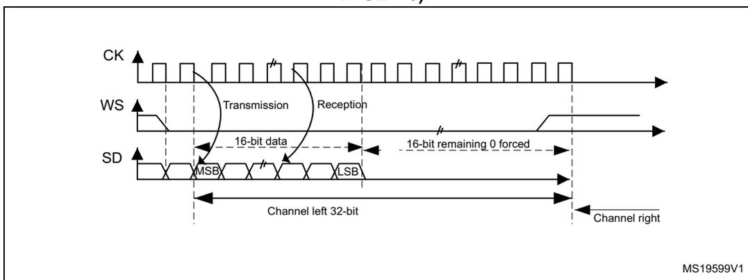 Timing diagram for I2S Philips standard showing CK, WS, and SD signals. It illustrates the transmission of 16-bit data (MSB to LSB) and the reception of 16-bit remaining 0 forced data, extending to a 32-bit channel frame. MS19599V1
