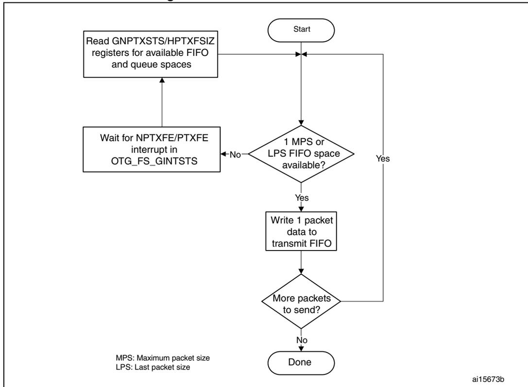 Flowchart for Transmit FIFO write task