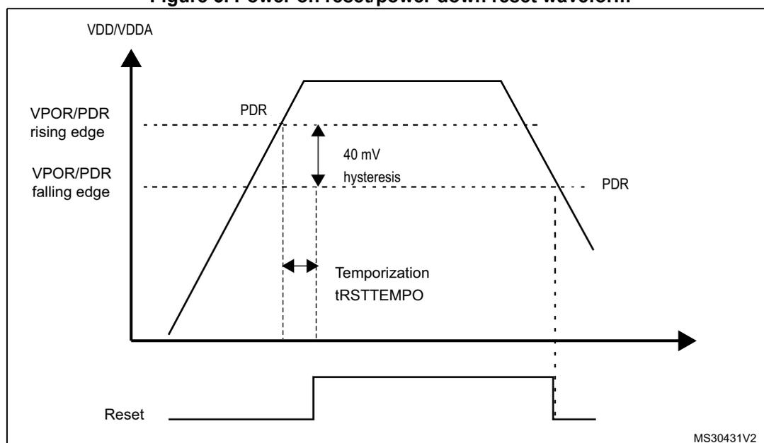 Figure 5: Power on reset/power down reset waveform. The graph shows the VDD/VDDA voltage (top) and the Reset signal (bottom) over time. The voltage rises from 0V, crosses the VPOR/PDR rising edge threshold, and reaches a plateau. The Reset signal is high (active) until the voltage reaches the plateau. The voltage then falls, crossing the VPOR/PDR falling edge threshold, and returns to 0V. The Reset signal goes low when the voltage falls below the falling edge threshold. The diagram indicates the PDR threshold, the 40 mV hysteresis between the rising and falling edges, and the temporization tRSTTEMPO between the voltage crossing the falling edge and the Reset signal going low. The code MS30431V2 is shown in the bottom right corner.