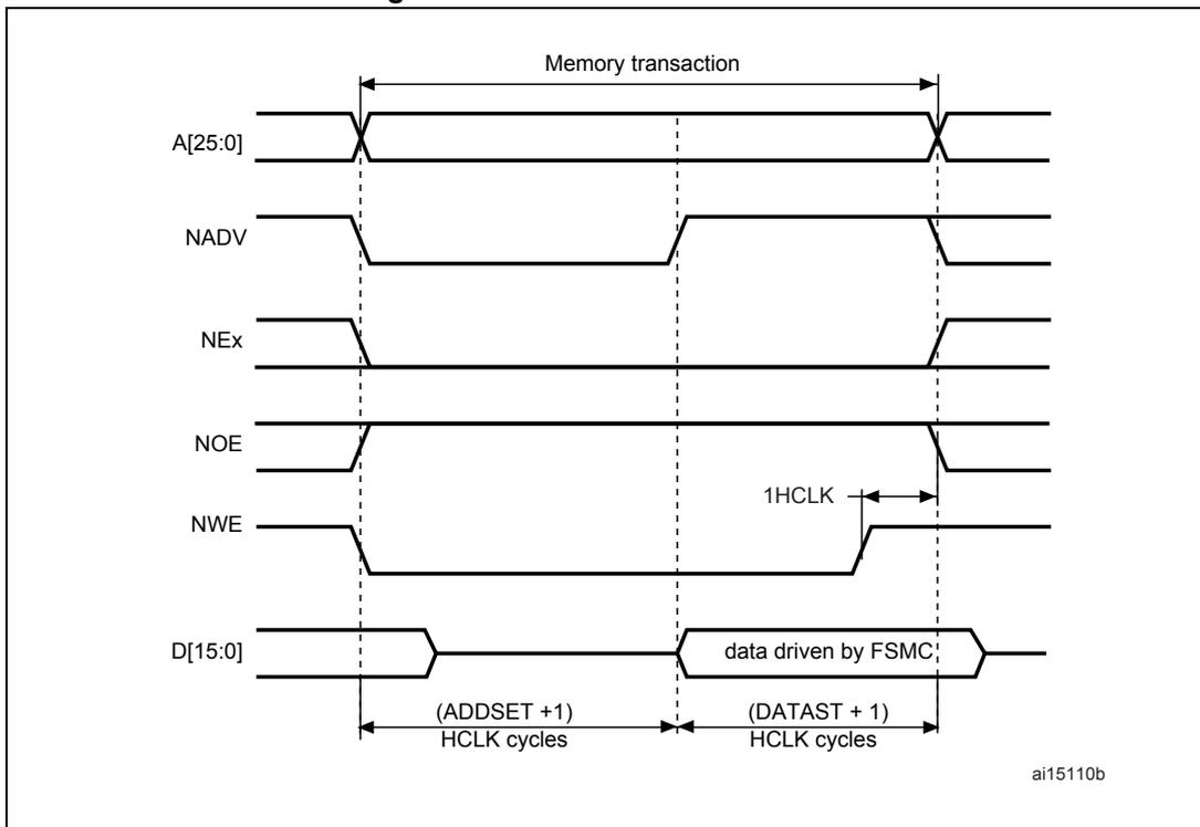Timing diagram for Mode B write accesses, similar to Figure 192 but with different signal toggling and timing parameters. It shows signals A[25:0], NADV, NEx, NOE, NWE, and D[15:0]. Timings are (ADDSET + 1) HCLK cycles for address setup and (DATAST + 1) HCLK cycles for data drive. Reference code ai15110b is present in the bottom right.