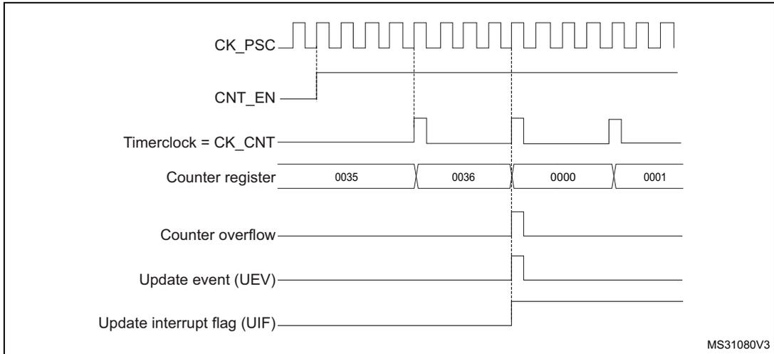 Timing diagram for internal clock divided by 4. It shows CK_PSC, CNT_EN, Timerclock = CK_CNT, Counter register values (0035, 0036, 0000, 0001), Counter overflow, Update event (UEV), and Update interrupt flag (UIF) over time. MS31080V3