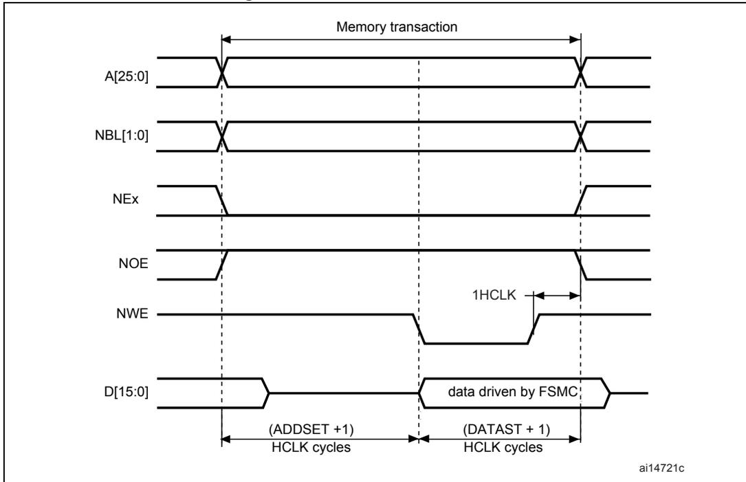 Timing diagram for Mode A write accesses showing signals A[25:0], NBL[1:0], NEx, NOE, NWE, and D[15:0] over time. The diagram illustrates the memory transaction phases: address setup and data drive. NWE goes low to enable writing. Timing parameters include (ADDSET + 1) HCLK cycles for address setup and (DATAST + 1) HCLK cycles for data drive. A 1HCLK cycle delay is shown between the start of the data drive phase and the falling edge of NWE.