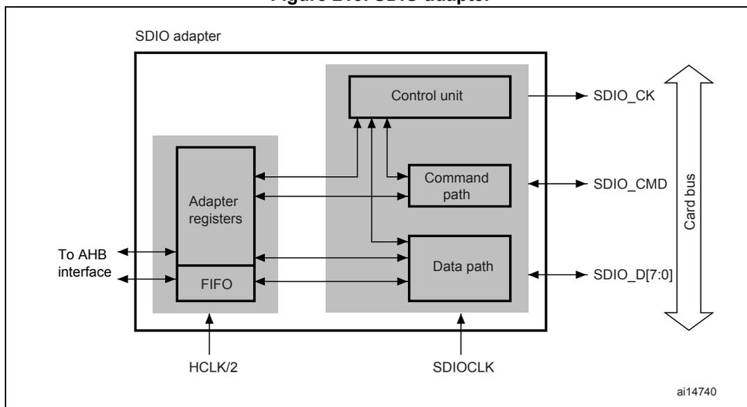 Figure 213. SDIO adapter block diagram. The diagram shows the internal structure of the SDIO adapter. On the left, it connects to the AHB interface. The main components are: Adapter registers, FIFO, Control unit, Command path, and Data path. The Control unit, Command path, and Data path are grouped together. The Adapter registers and FIFO are connected to the AHB interface and the Control unit. The Control unit is connected to the Command path and Data path. The Command path is connected to the SDIO_CMD pin. The Data path is connected to the SDIO_D[7:0] pins. The SDIO_CK pin is connected to the Control unit. The entire SDIO adapter is connected to the Card bus. Two clock inputs are shown: HCLK/2 for the AHB interface and SDIOCLK for the SDIO adapter.