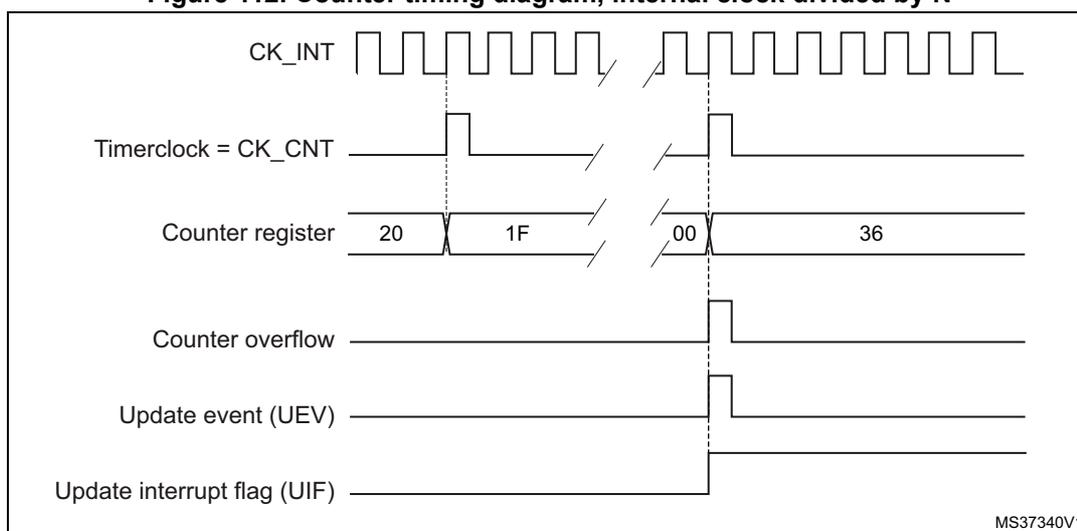 Timing diagram for internal clock divided by N