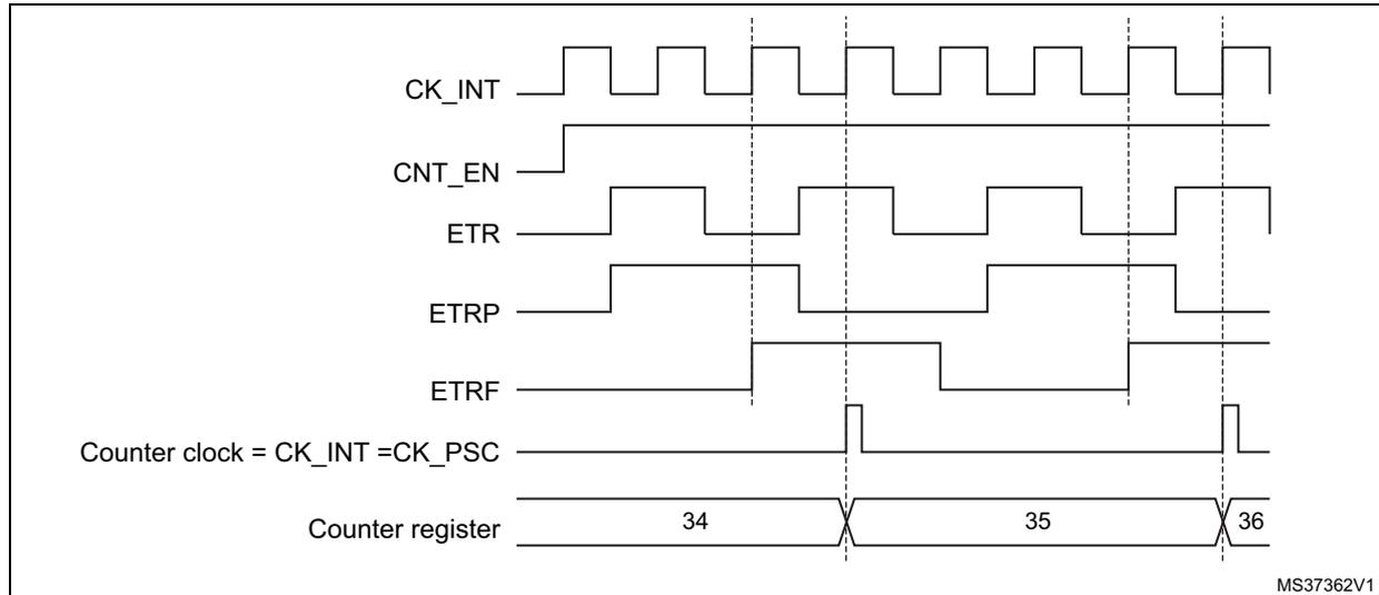 Timing diagram for Figure 124 showing signals CK_INT, CNT_EN, ETR, ETRP, ETRF, Counter clock, and Counter register values over time.