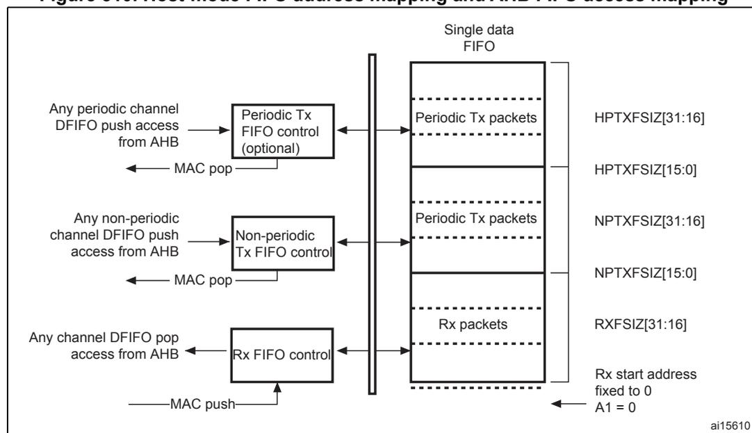 Diagram of Host-mode FIFO address mapping and AHB FIFO access mapping. It shows a 'Single data FIFO' divided into three sections: 'Periodic Tx packets', 'Non-periodic Tx packets', and 'Rx packets'. On the left, 'Periodic Tx FIFO control (optional)' and 'Non-periodic Tx FIFO control' blocks receive 'Any periodic channel DFIFO push access from AHB' and 'Any non-periodic channel DFIFO push access from AHB' respectively. They have 'MAC pop' feedback loops. The 'Rx FIFO control' block receives 'Any channel DFIFO pop access from AHB' and has a 'MAC push' feedback loop. On the right, the FIFO sections are mapped to registers: HPTXFSIZ[31:16] and HPTXFSIZ[15:0] for periodic transmit, NPTXFSIZ[31:16] and NPTXFSIZ[15:0] for non-periodic transmit, and RXFSIZ[31:16] for receive. The 'Rx start address' is fixed to 0 (A1 = 0).
