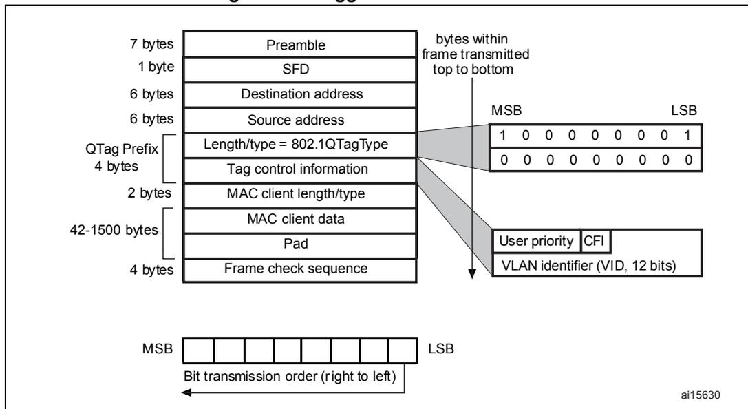 Diagram of Tagged MAC frame format, similar to Figure 337 but with a 4-byte QTag Prefix (Length/type = 802.1QTagType and Tag control information) inserted after the Source address. Includes a detailed view of the Tag control information bits.