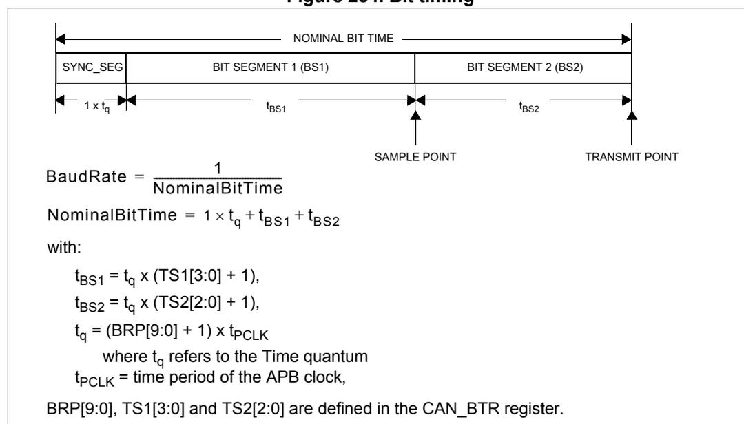 Figure 234. Bit timing diagram showing the structure of a CAN bit time. The diagram illustrates the Nominal Bit Time divided into three segments: SYNC_SEG (1 x tq), BIT SEGMENT 1 (BS1) (tbs1), and BIT SEGMENT 2 (BS2) (tbs2). The Sample Point is located at the end of BS1, and the Transmit Point is at the end of BS2.