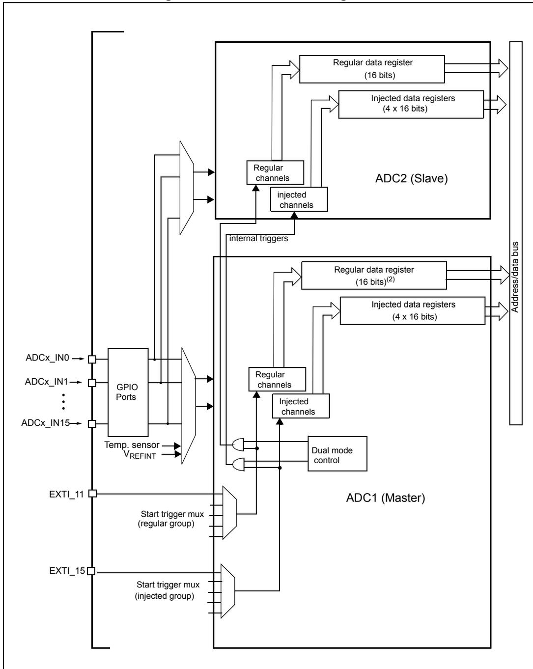 Dual ADC block diagram showing ADC1 (Master) and ADC2 (Slave) connected to a common address/data bus. The diagram includes input sources like GPIO ports, external triggers (EXTI_11, EXTI_15), and internal triggers, as well as data registers (Regular and Injected) for both ADCs.