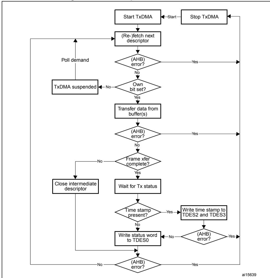 Flowchart of TxDMA operation in Default mode