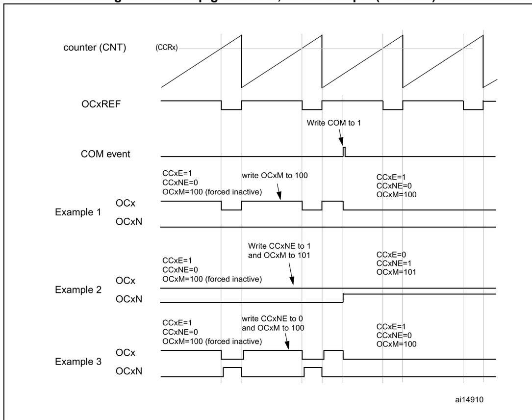 Timing diagram showing counter (CNT), OCxREF, COM event, and three examples of OCx and OCxN output behaviors over time. The diagram illustrates how software writes to configuration registers (OCxM, CCxNE) before a COM event to change output states.
