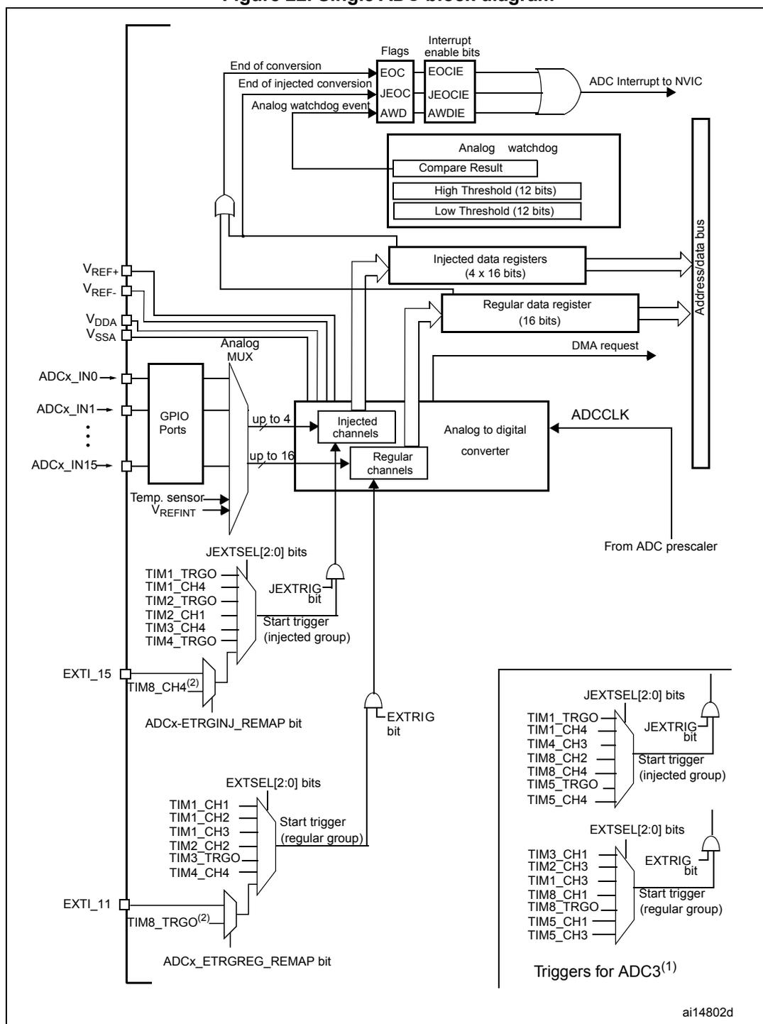 Single ADC block diagram showing internal components, input sources, triggers, and output paths.