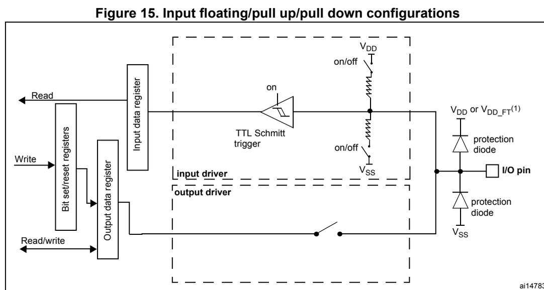 Figure 15: Input floating/pull up/pull down configurations. This block diagram illustrates the internal circuitry of an I/O pin in input mode. On the left, a 'Read' signal connects to an 'Input data register'. A 'Write' signal connects to 'Bit set/reset registers', which in turn connect to an 'Output data register'. A 'Read/write' signal also connects to the 'Output data register'. The 'Input data register' is connected to a 'TTL Schmitt trigger' (labeled 'on'). The 'Output data register' is connected to an 'input driver' and an 'output driver' (both shown as dashed lines). The 'Schmitt trigger' output is connected to the 'Input data register' and also to a node labeled 'VDD' (via an 'on/off' switch) and 'VSS' (via an 'on/off' switch). The 'I/O pin' is connected to this node and features two 'protection diode' symbols, one to 'VDD or VDD_FT(1)' and one to 'VSS'. The diagram is labeled 'ai14783' in the bottom right corner.
